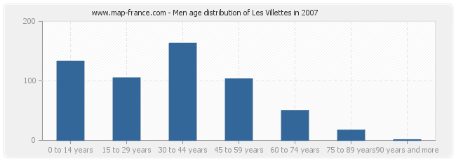 Men age distribution of Les Villettes in 2007